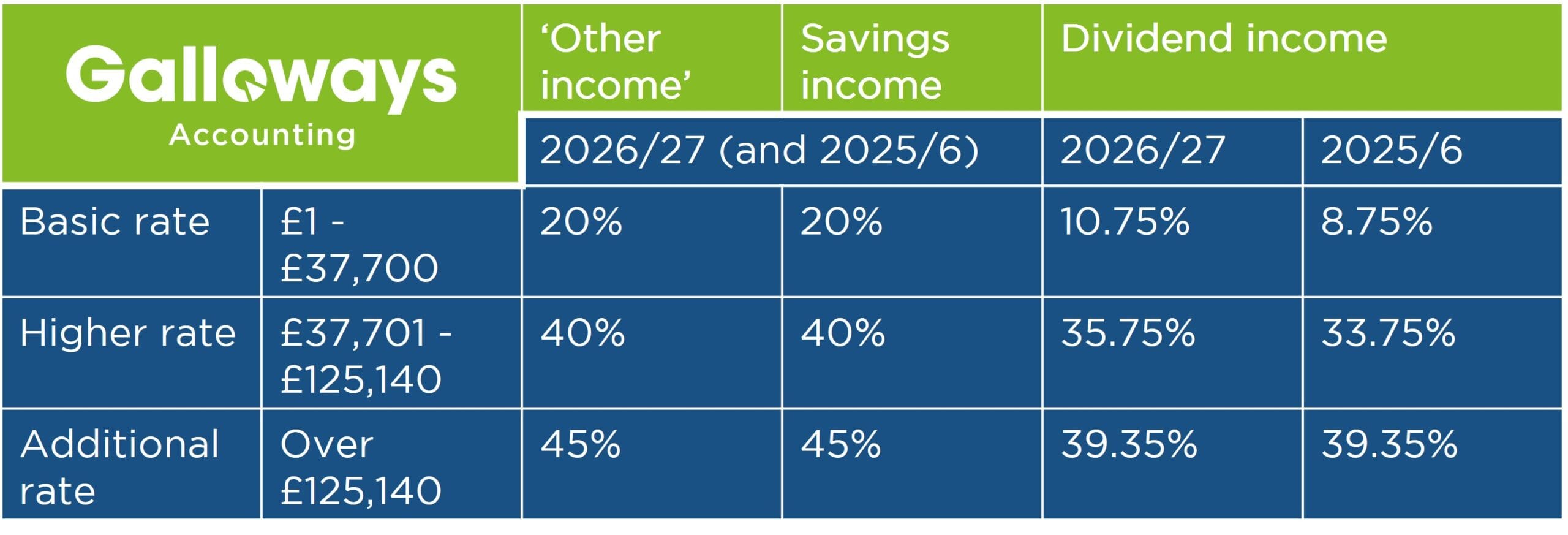 Dividends – what’s changing?